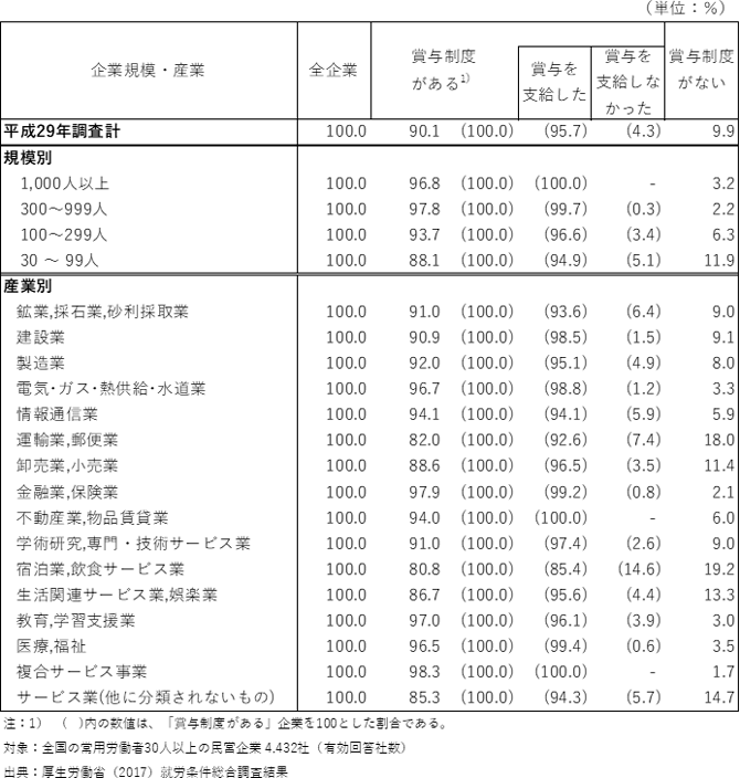 賞与制度の有無・賞与の支給実績別企業割合