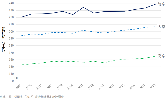 学歴・性別の初任給の推移 （規模・産業計）
