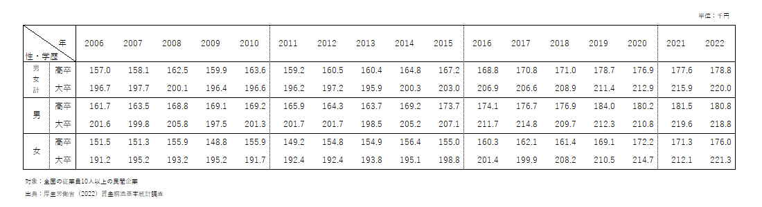 男女・学歴別の初任給の年次推移（全国・産業計・10～99人）