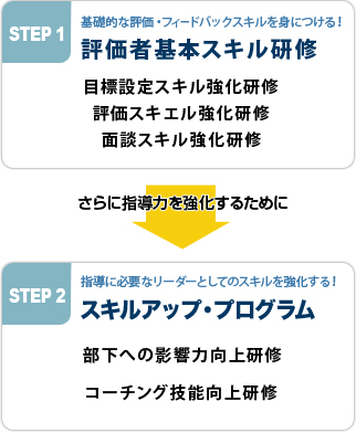 人事評価、指導に必要な基礎的スキルを身につけ、評価者の部下指導力を強化する!