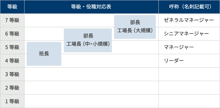 等級・役職対応表