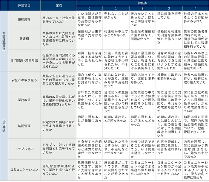 製造職・一般社員の評価基準 簡易的な目標管理
