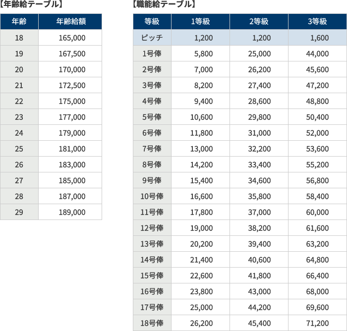 年齢給・職能給