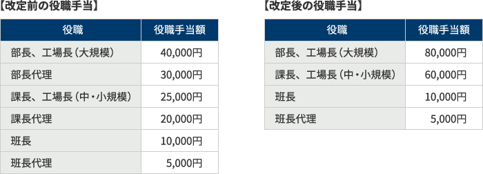 改正前・改正後の役職手当