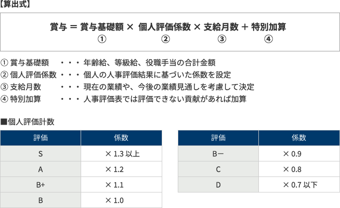 算出式
