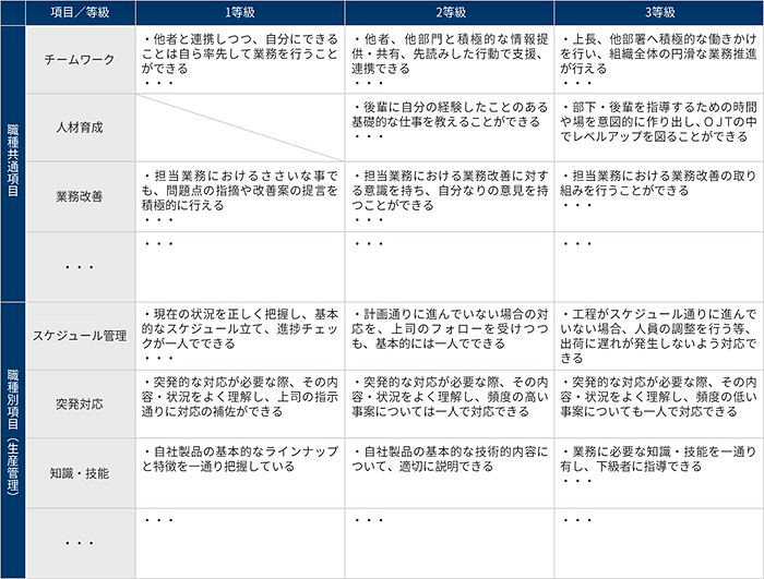 生産管理職の等級基準(抜粋)