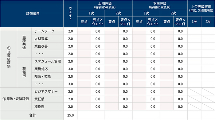 生産管理職の評価表(抜粋)