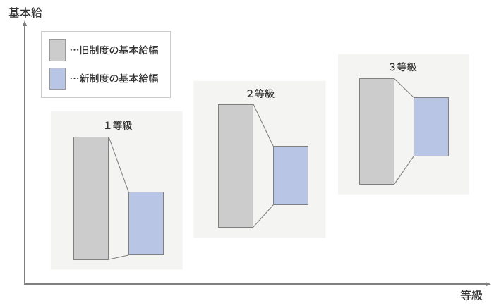 基本給テーブルと号俸改定ルール