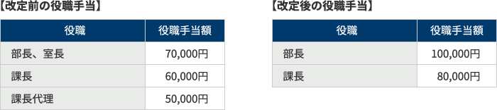改定前と改訂後の役職手当