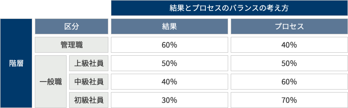 評価体系の整理イメージ
