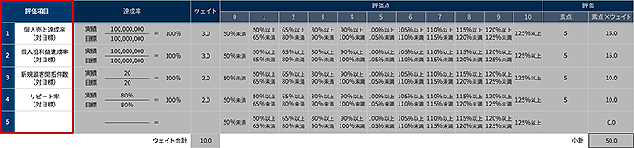 評価シートにおける成果・業績評価項目（定量的表現）のイメージ（赤枠部分）