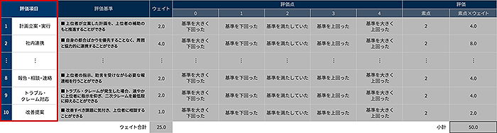 評価シートにおける職務プロセス評価項目のイメージ（赤枠部分）