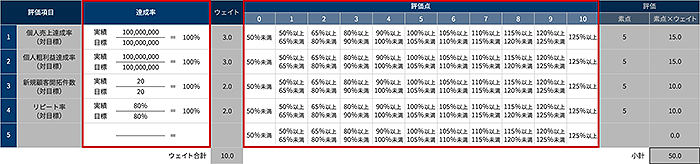 評価シートにおける成果・業績評価基準のイメージ（赤枠部分）