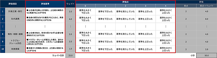 評価シートにおける職務プロセス評価基準のイメージ（赤枠部分）