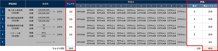 評価シートにおける成果・業績評価のウェイト設定と合計点のイメージ（赤枠部分）