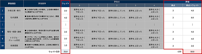 評価シートにおける職務プロセス評価のウェイト設定と合計点のイメージ（赤枠部分）
