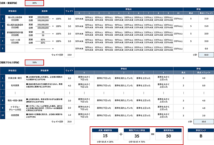 最終評価点算出のイメージ（成果・業績評価が30%、職務プロセス評価が70%の場合）