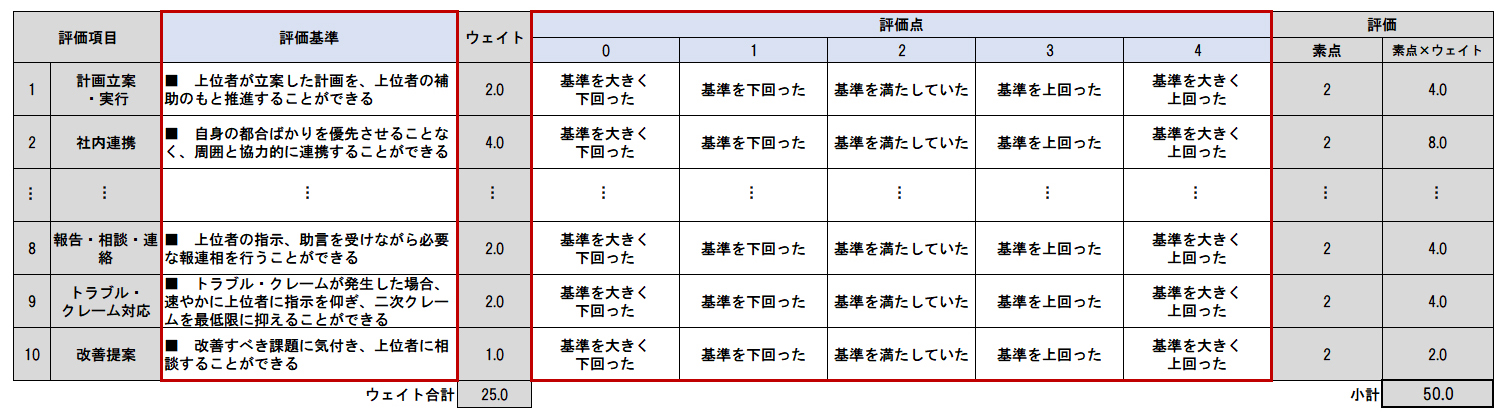 評価シートにおける職務プロセス評価基準のイメージ（赤枠部分）