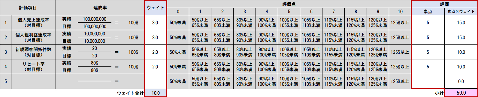 評価シートにおける成果・業績評価のウェイト設定と合計点のイメージ（赤枠部分）