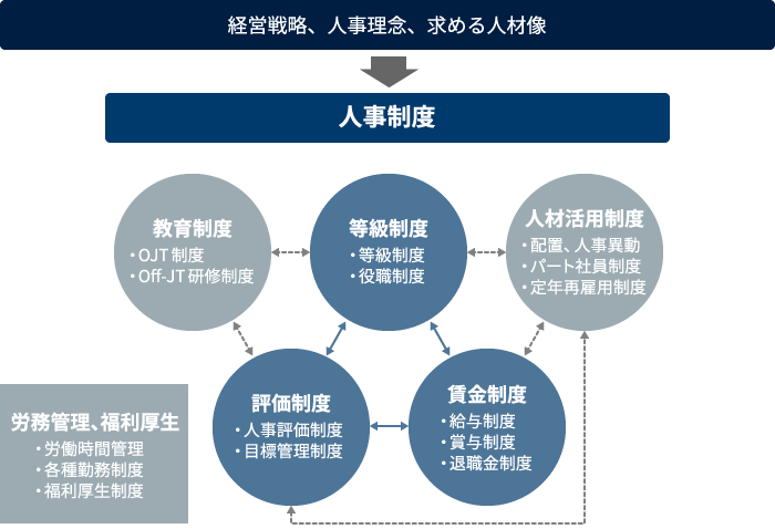 人事制度の概要