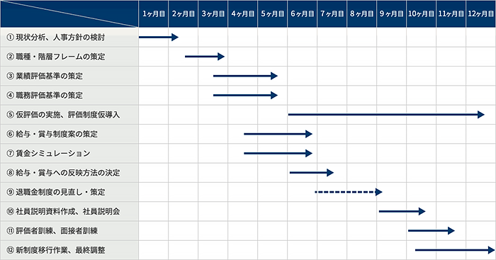 人事制度策定プログラム例