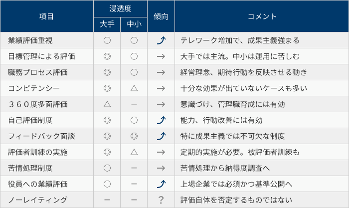 人事評価のトレンド