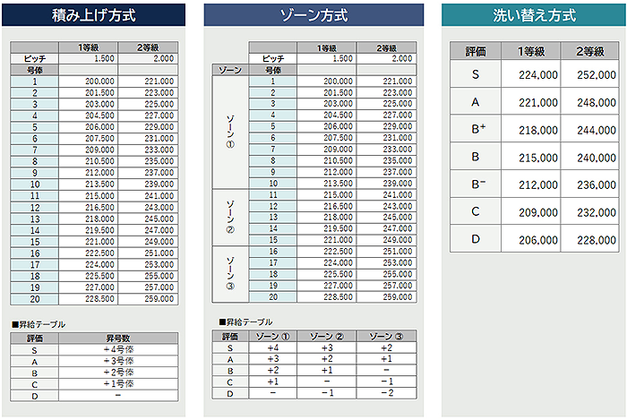 基本給の決定方式