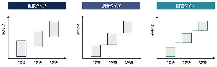 給与水準の等級間格差