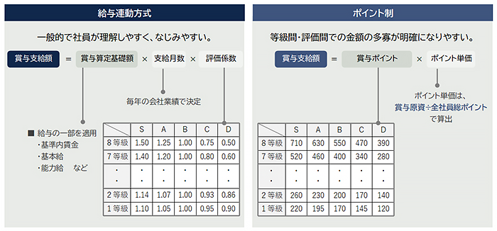 賞与制度の代表例