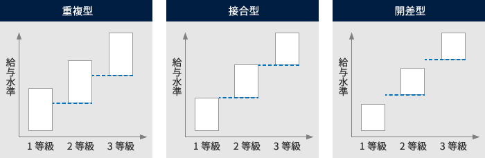 給与水準の等級間格差