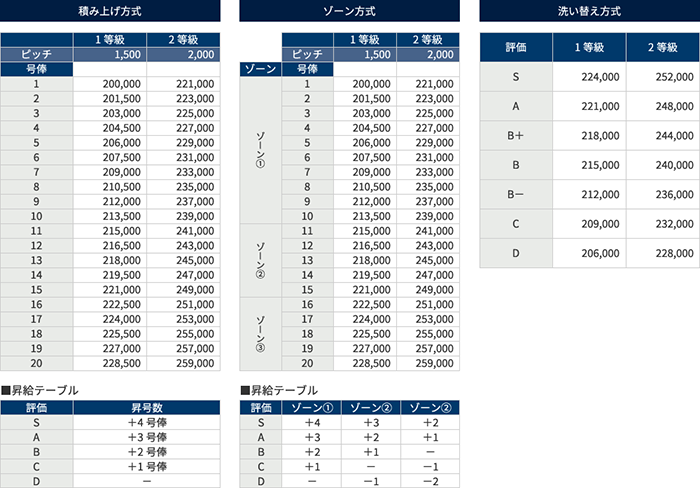代表的な3つの給与改定システム