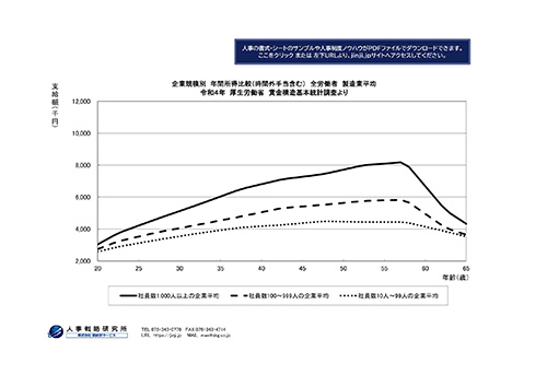 賃金分析用の年齢別平均年収グラフ（製造業）