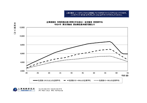 賃金分析用の年齢別平均年収グラフ（卸売業）
