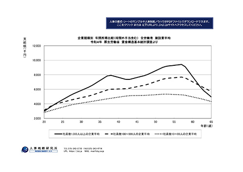 賃金分析用の年齢別平均年収グラフ（建設業）