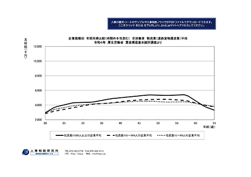 賃金分析用の年齢別平均年収グラフ（物流業）