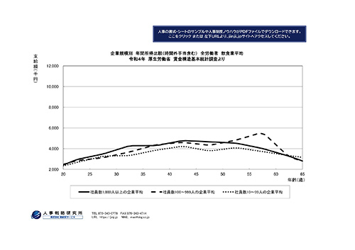 賃金分析用の年齢別平均年収グラフ（飲食業）