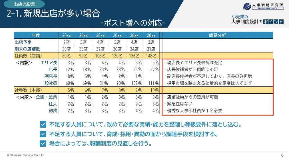 制度改定事例① 採用強化・定着率向上