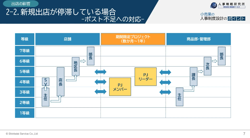 制度改定事例② 技能伝承