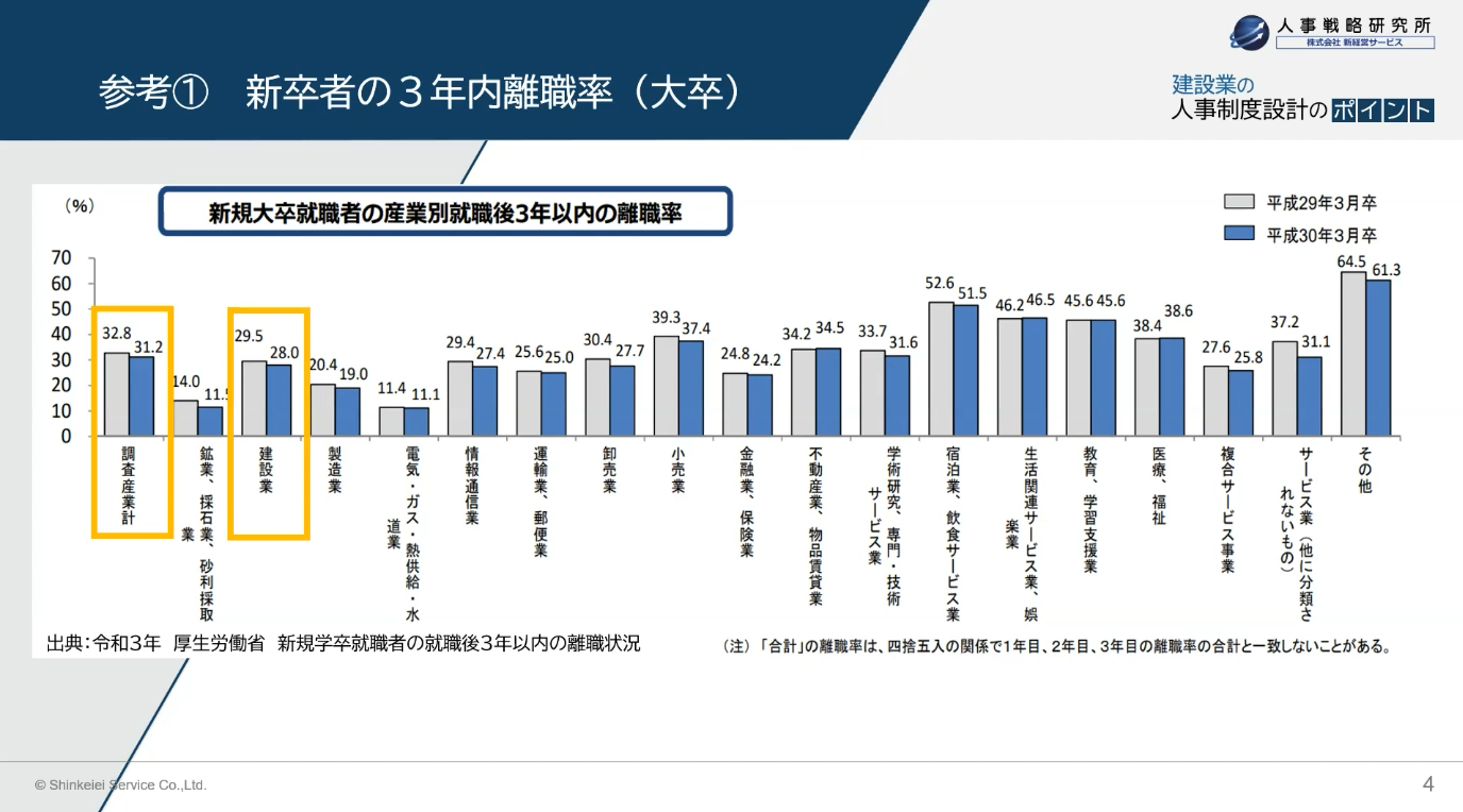 参考①　新卒者の３年内離職率（大卒）