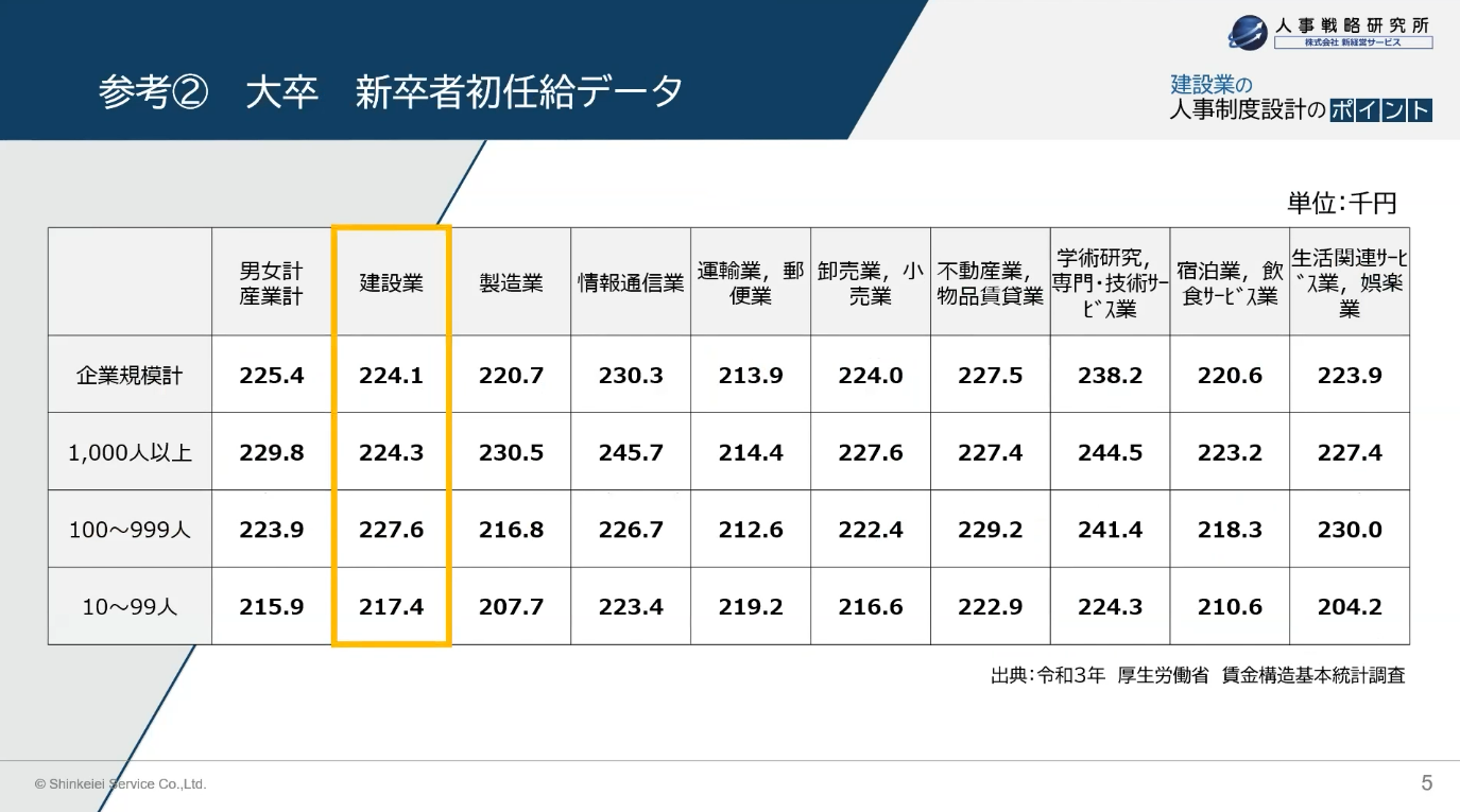 参考②　大卒　新卒者初任給データ