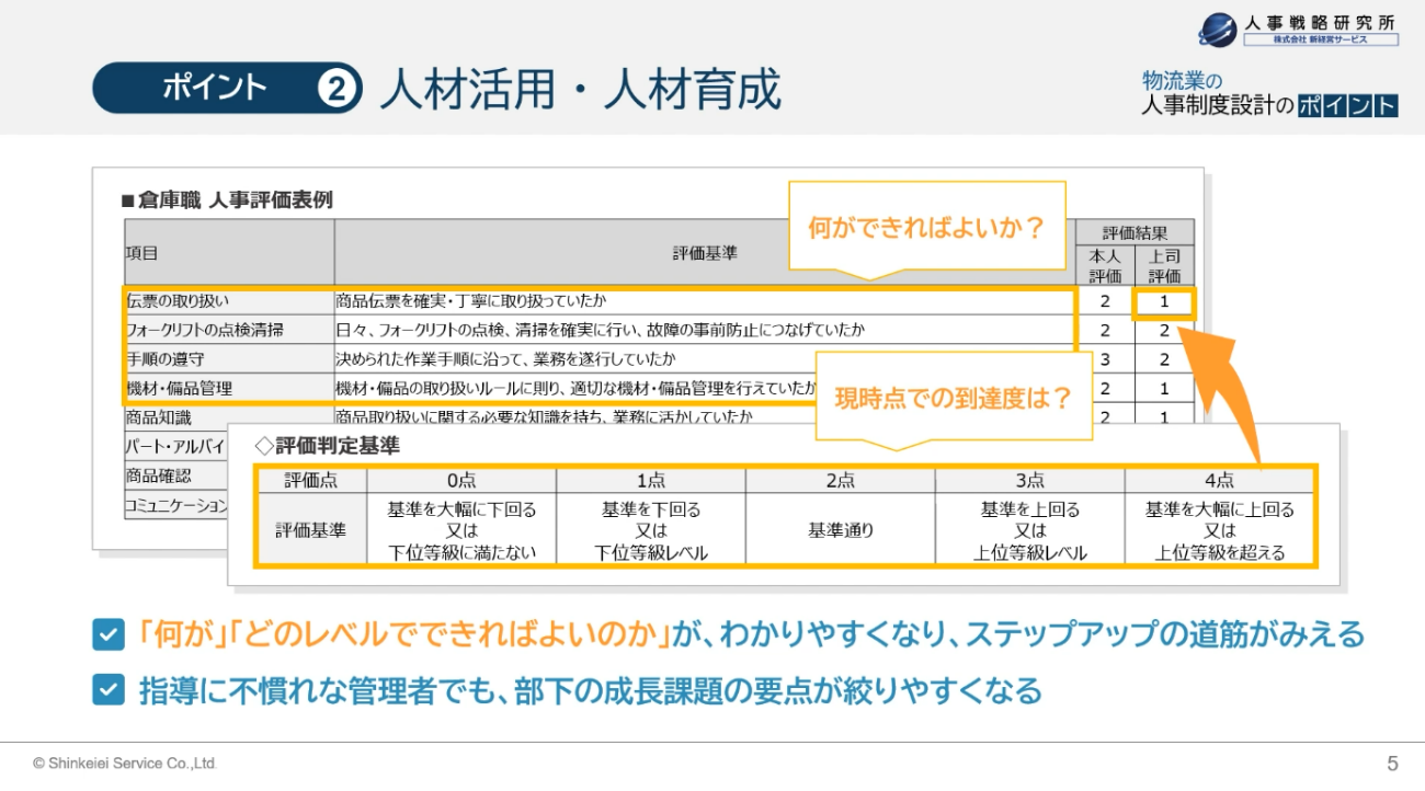 ポイント② 人材活用・人材育成 人事評価表の整備