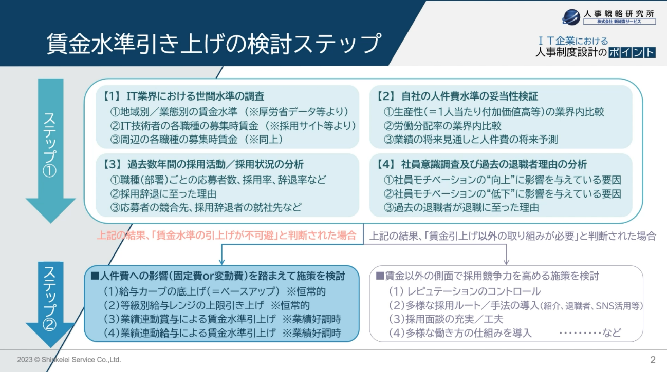 「賃金水準引き上げ」の検討ステップ