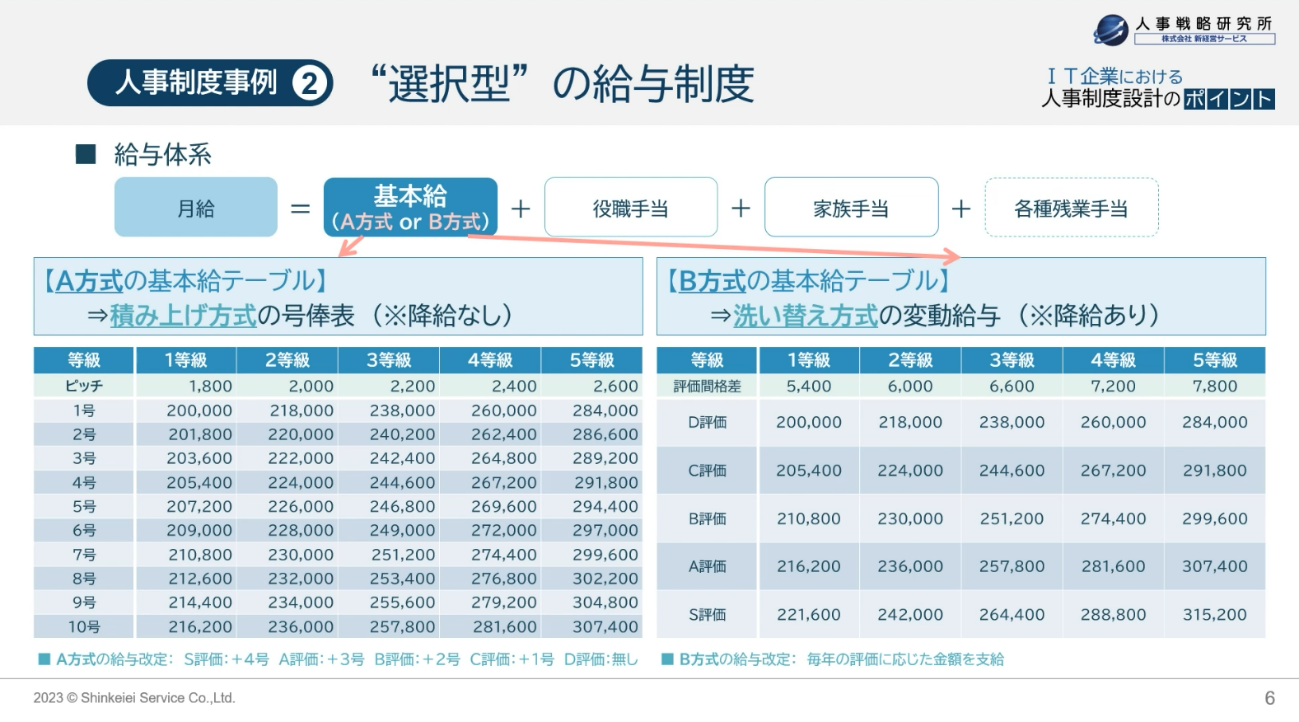 人事制度事例②　選択型の給与制度