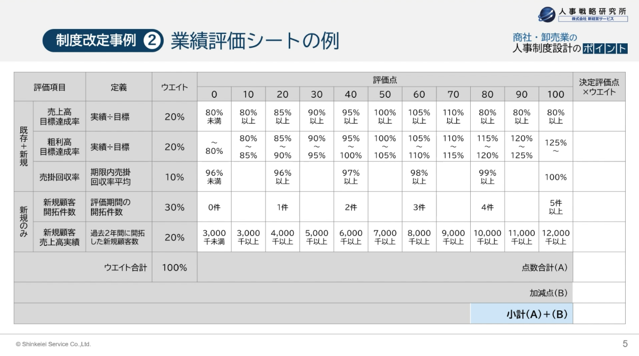 制度改定事例② 業績評価シートの例