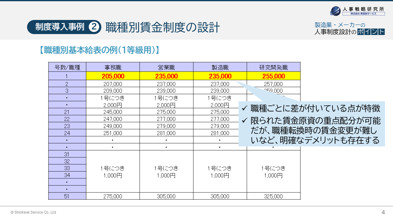制度導入事例②　職種別賃金制度の設計