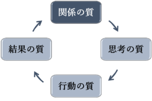 組織の成功循環モデル（ダニエル･キム）