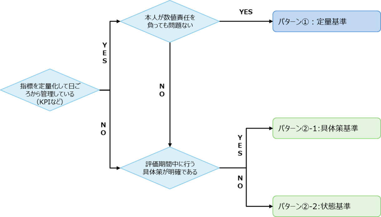 達成基準の書き方フローチャート