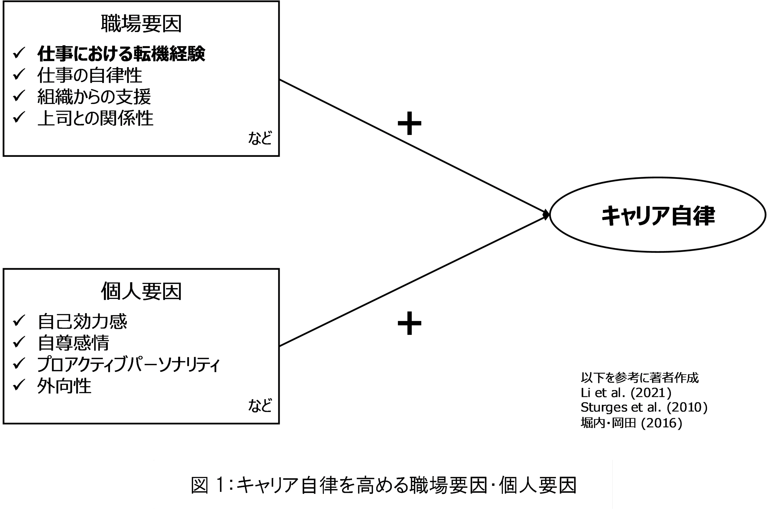 キャリア自律を高める職場要因・個人要因