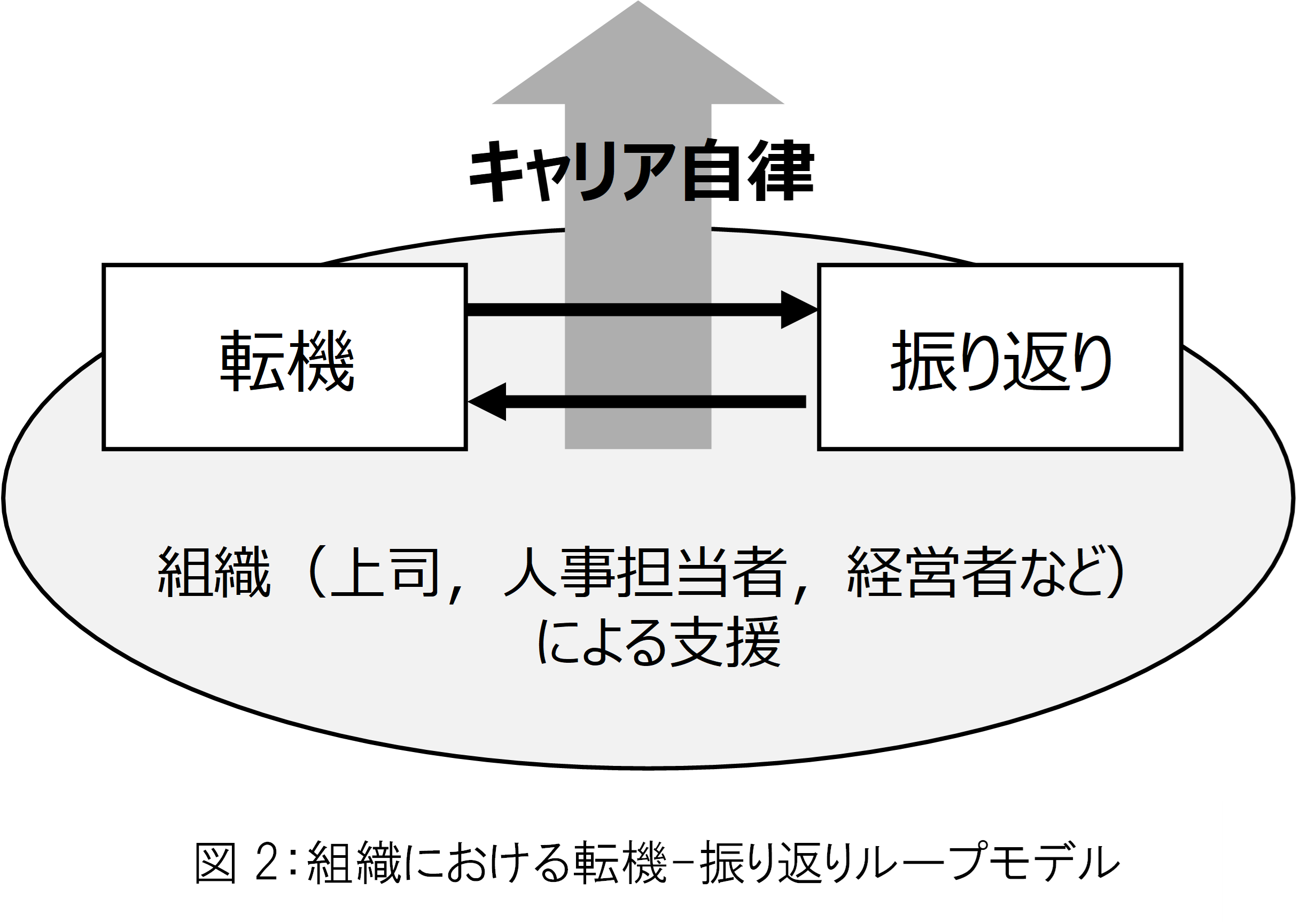 組織における転機-振り返りループモデル