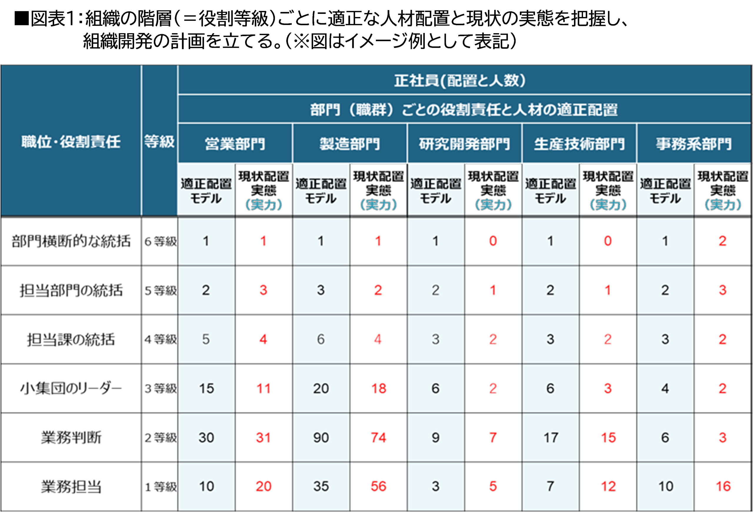 図表1:組織開発の計画